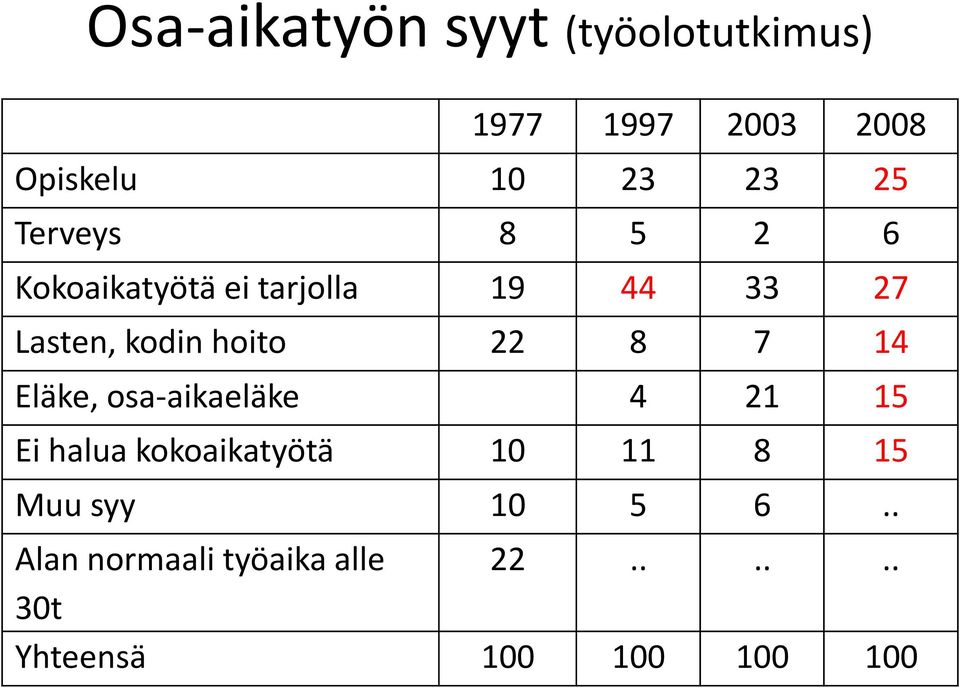 22 8 7 14 Eläke, osa-aikaeläke 4 21 15 Ei halua kokoaikatyötä 10 11 8 15