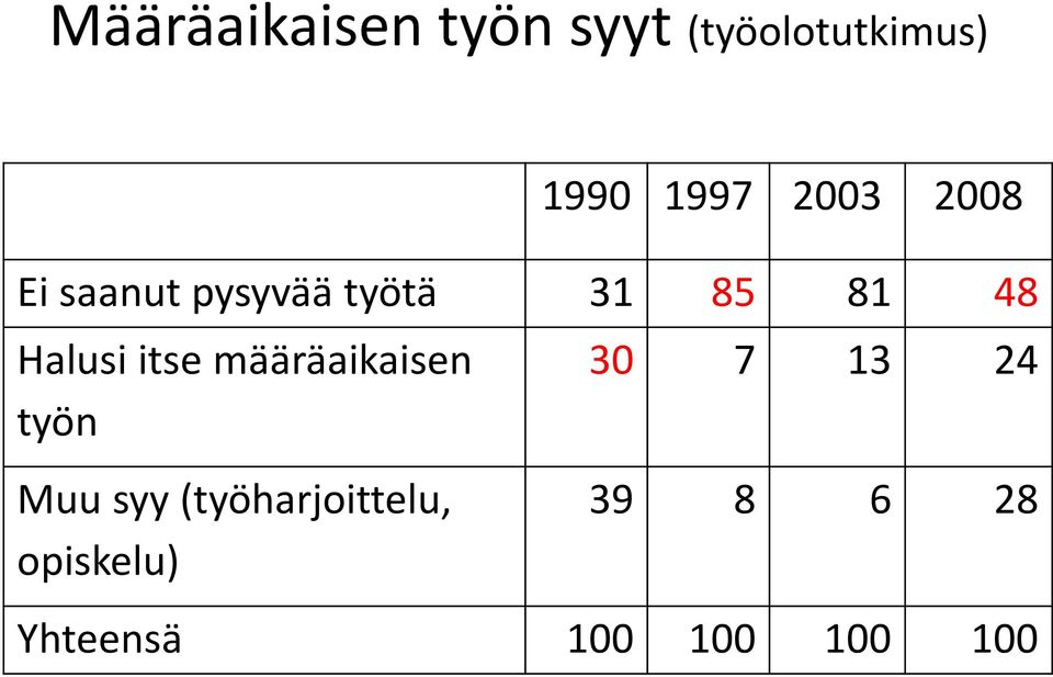 Halusi itse määräaikaisen 30 7 13 24 työn Muu syy