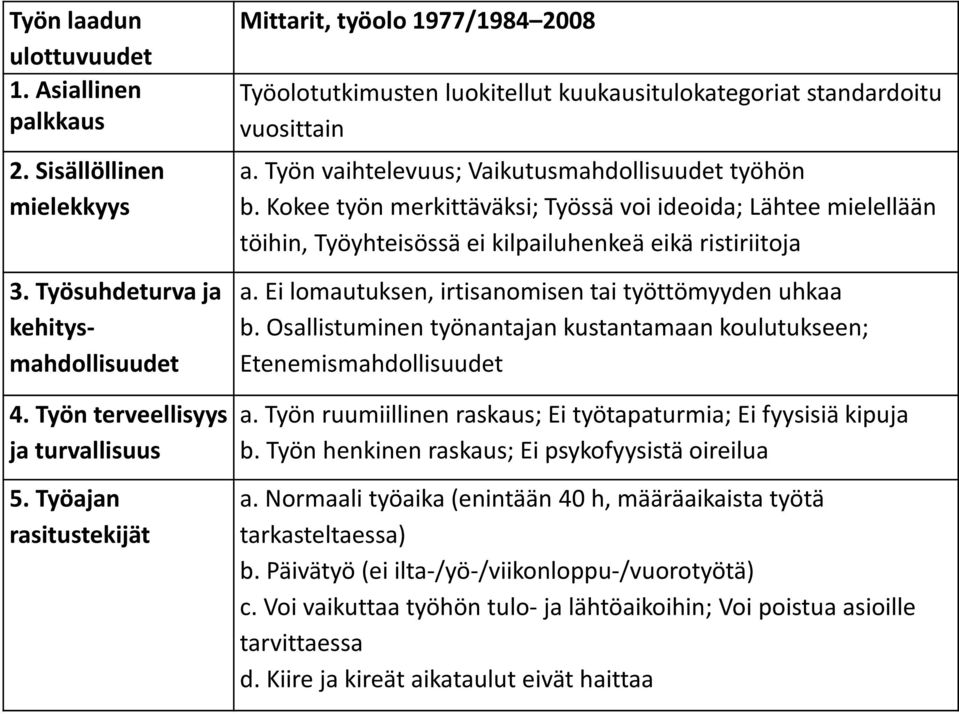 Kokee työn merkittäväksi; Työssä voi ideoida; Lähtee mielellään töihin, Työyhteisössä ei kilpailuhenkeä eikä ristiriitoja a. Ei lomautuksen, irtisanomisen tai työttömyyden uhkaa b.