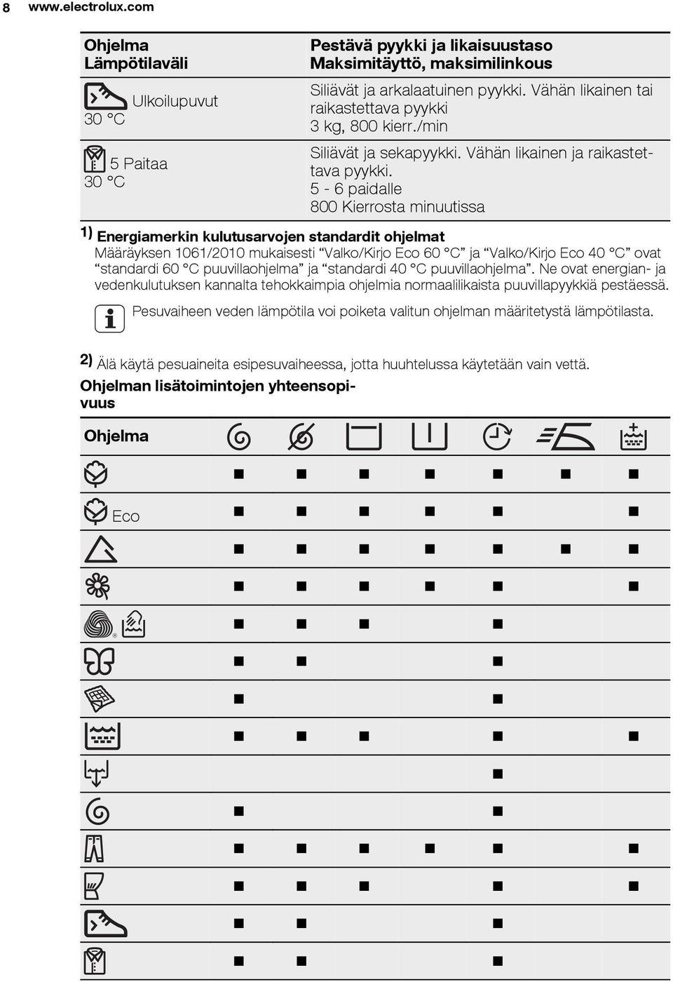 5-6 paidalle 800 Kierrosta minuutissa 5 Paitaa 30 C 1) Energiamerkin kulutusarvojen standardit ohjelmat Määräyksen 1061/2010 mukaisesti Valko/Kirjo Eco 60 C ja Valko/Kirjo Eco 40 C ovat standardi 60