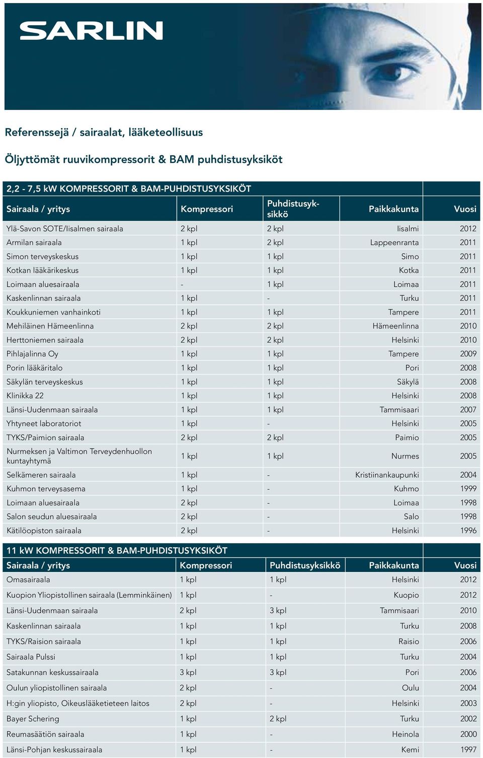 Loimaan aluesairaala - 1 kpl Loimaa 2011 Kaskenlinnan sairaala 1 kpl - Turku 2011 Koukkuniemen vanhainkoti 1 kpl 1 kpl Tampere 2011 Mehiläinen Hämeenlinna 2 kpl 2 kpl Hämeenlinna 2010 Herttoniemen