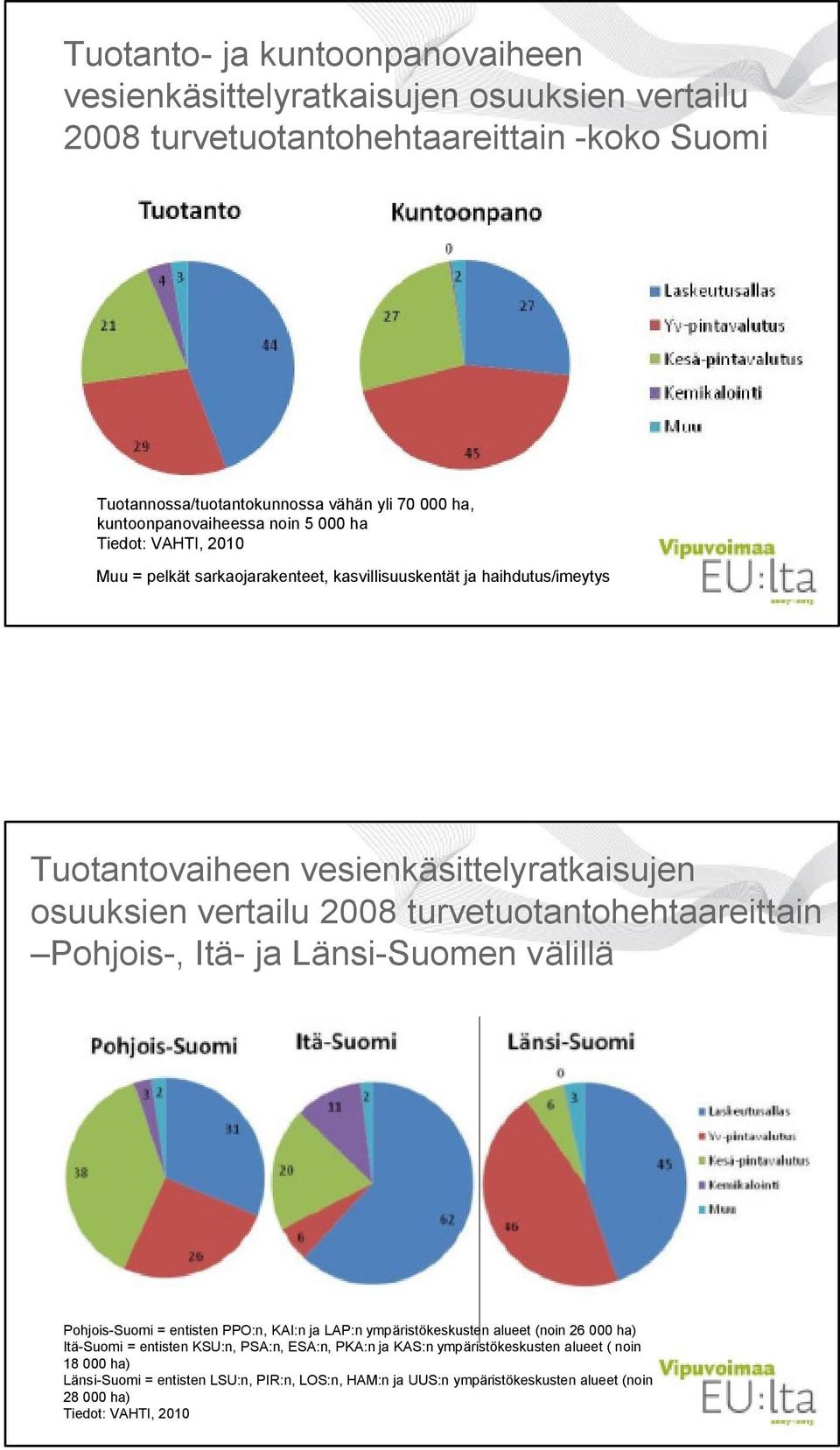 vertailu 2008 turvetuotantohehtaareittain Pohjois-, Itä- ja Länsi-Suomen välillä Pohjois-Suomi = entisten PPO:n, KAI:n ja LAP:n ympäristökeskusten alueet (noin 26 000 ha) Itä-Suomi =