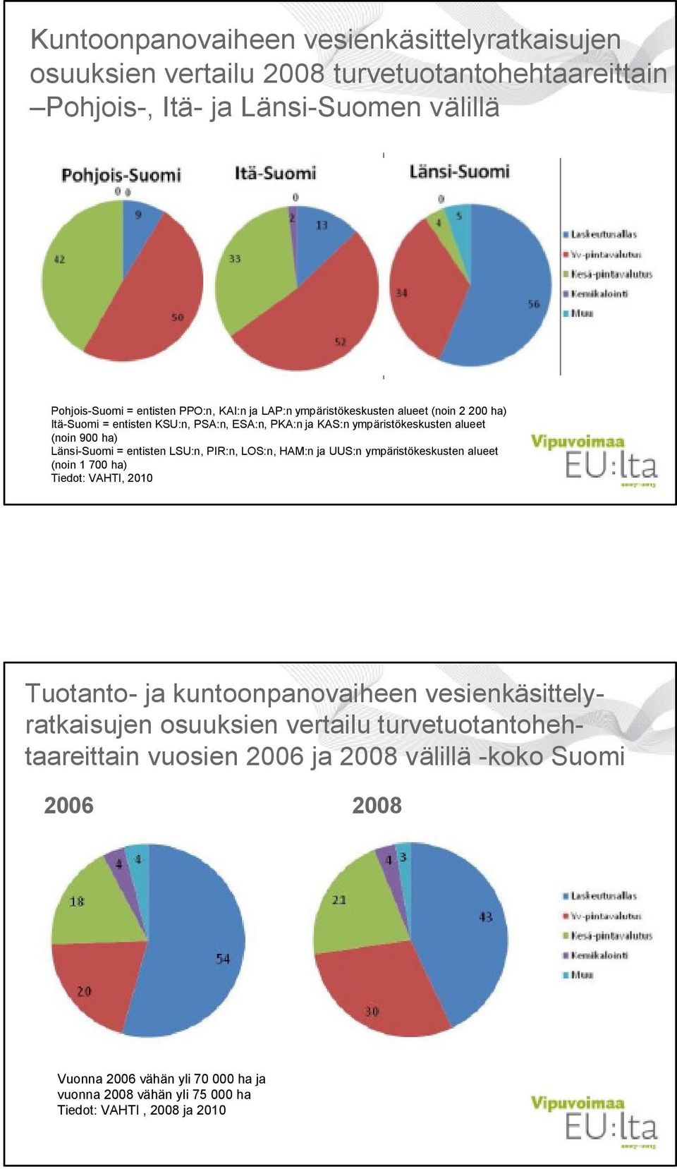 entisten LSU:n, PIR:n, LOS:n, HAM:n ja UUS:n ympäristökeskusten alueet (noin 1 700 ha) Tiedot: VAHTI, 2010 Tuotanto- ja kuntoonpanovaiheen vesienkäsittelyratkaisujen