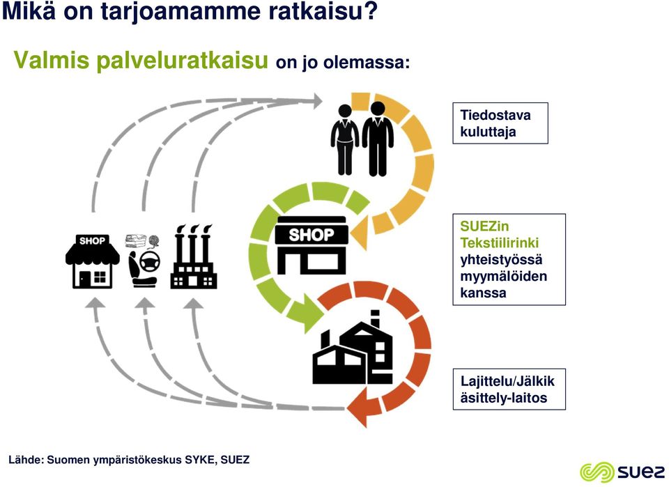 kuluttaja SUEZin Tekstiilirinki yhteistyössä