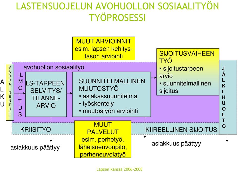 lapsen kehitystason arviointi SUUNNITELMALLINEN MUUTOSTYÖ asiakassuunnitelma työskentely muutostyön arviointi MUUT PALVELUT esim.