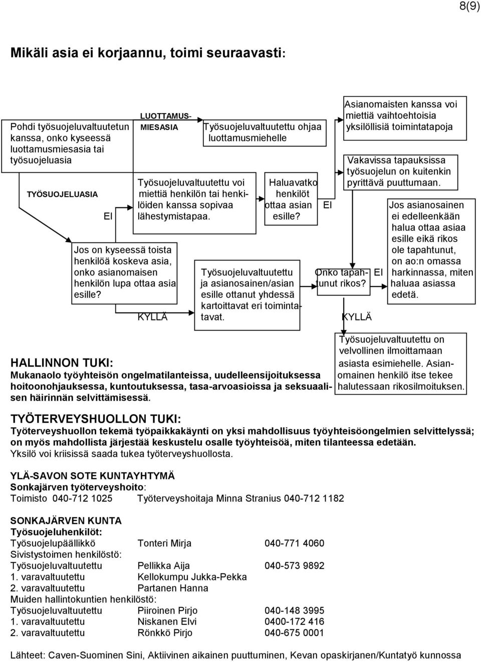 TYÖSUOJELUASIA miettiä henkilön tai henki- henkilöt löiden kanssa sopivaa ottaa asian EI Jos asianosainen EI lähestymistapaa. esille?