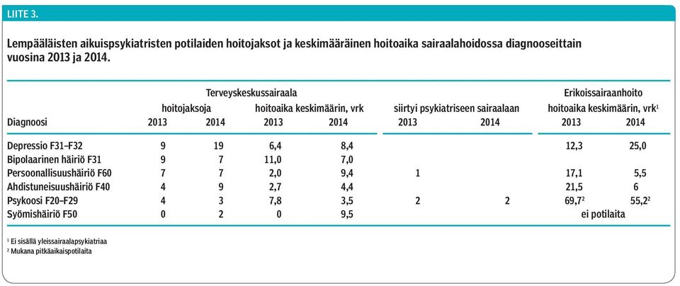 2013 2014 2013 2014 2013 2014 Depressio F31 F32 9 19 6,4 8,4 12,3 25,0 Bipolaarinen häiriö F31 9 7 11,0 7,0 Persoonallisuushäiriö F60 7 7 2,0 9,4 1 17,1 5,5