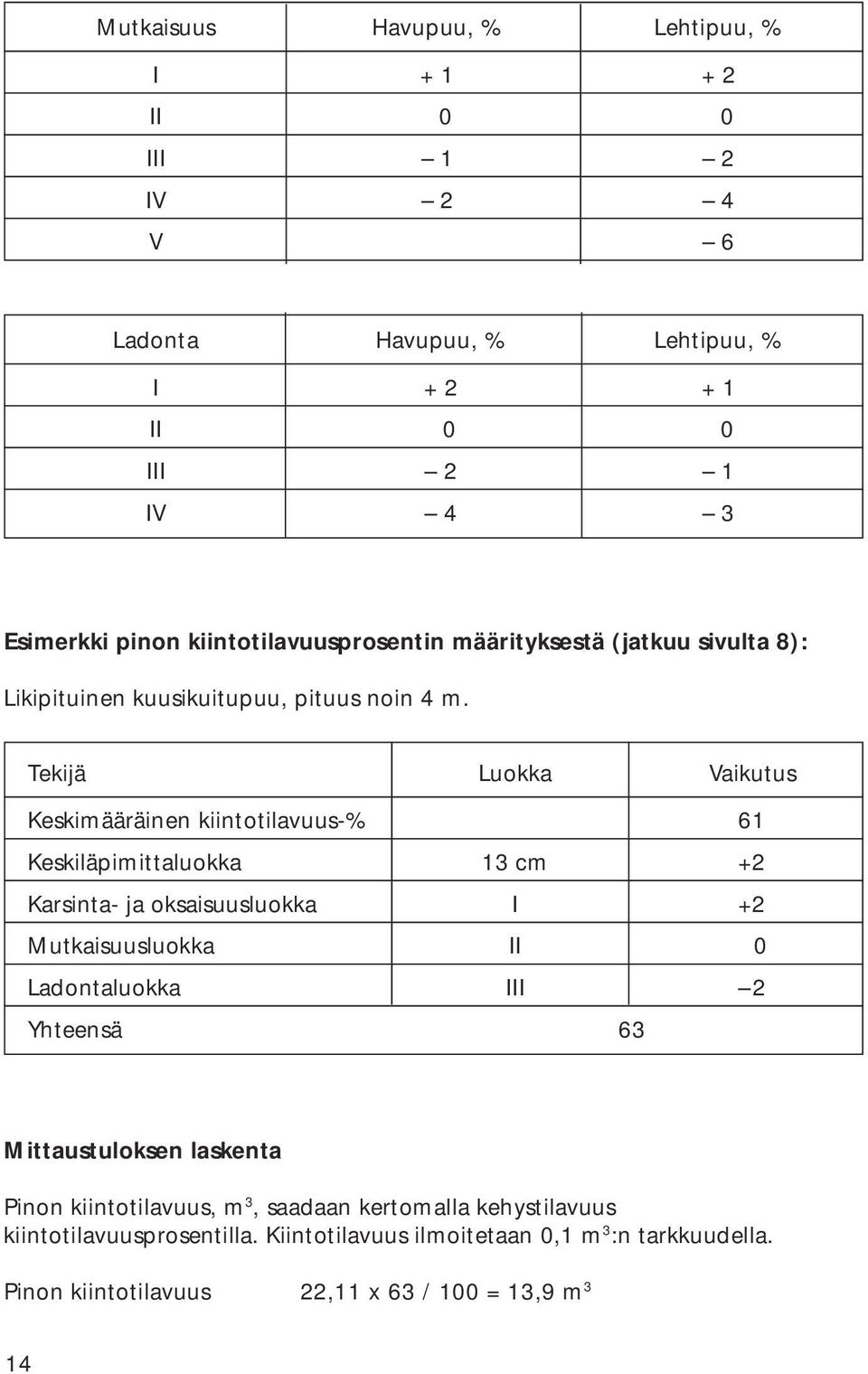 Tekijä Luokka Vaikutus Keskimääräinen kiintotilavuus-% 61 Keskiläpimittaluokka 13 cm +2 Karsinta- ja oksaisuusluokka I +2 Mutkaisuusluokka II 0 Ladontaluokka