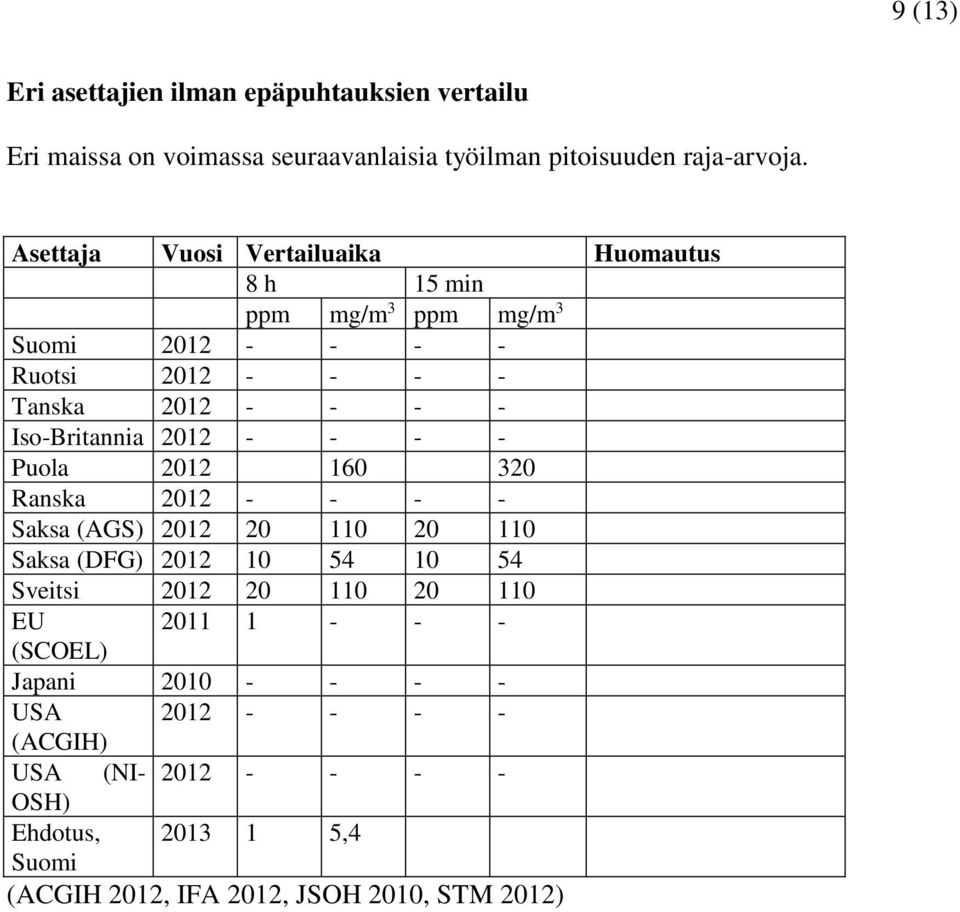 2012 - - - - Puola 2012 160 320 Ranska 2012 - - - - Saksa (AGS) 2012 20 110 20 110 Saksa (DFG) 2012 10 54 10 54 Sveitsi 2012 20 110 20 110 EU