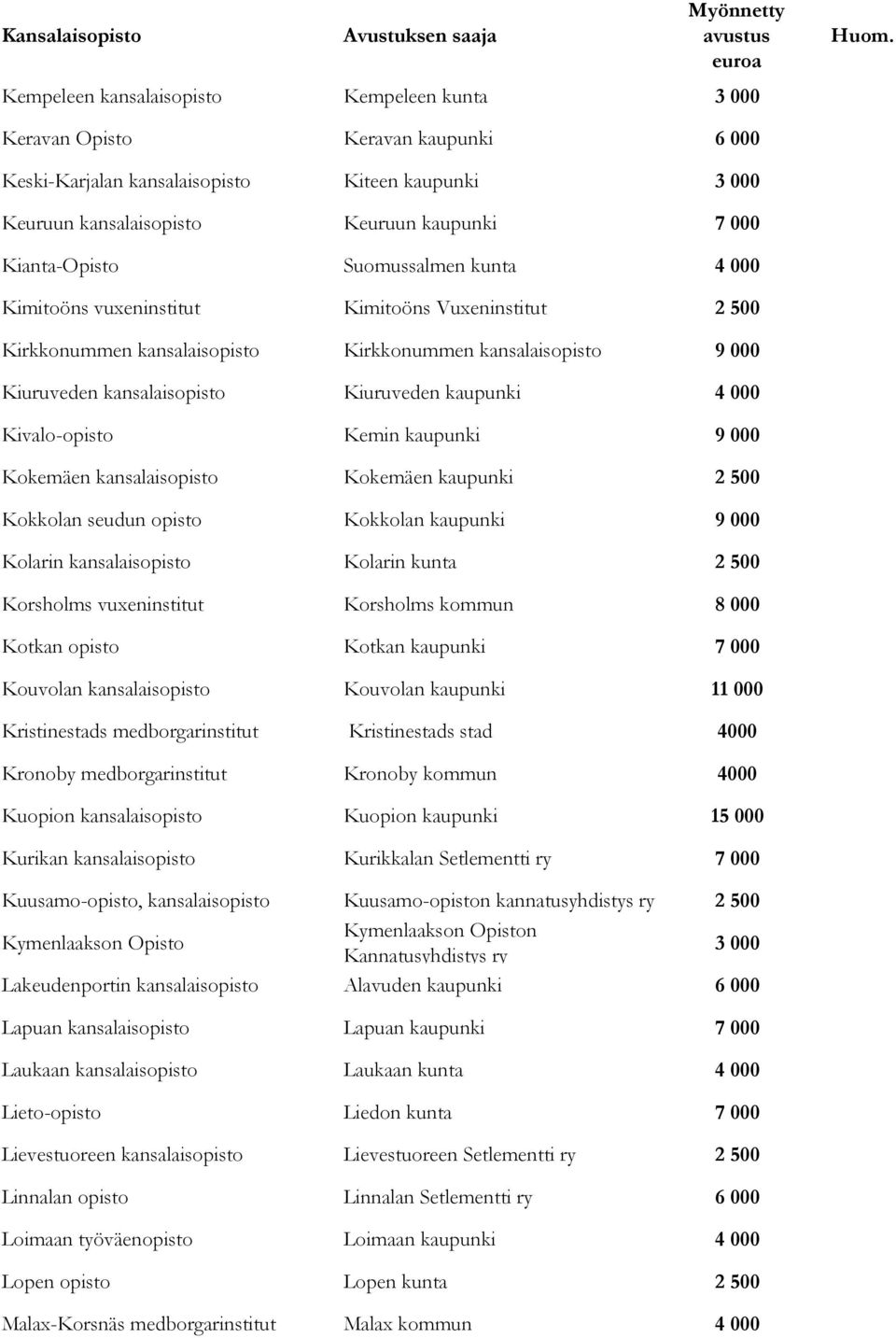 Kivalo-opisto Kemin kaupunki 9 000 Kokemäen kansalaisopisto Kokemäen kaupunki 2 500 Kokkolan seudun opisto Kokkolan kaupunki 9 000 Kolarin kansalaisopisto Kolarin kunta 2 500 Korsholms vuxeninstitut