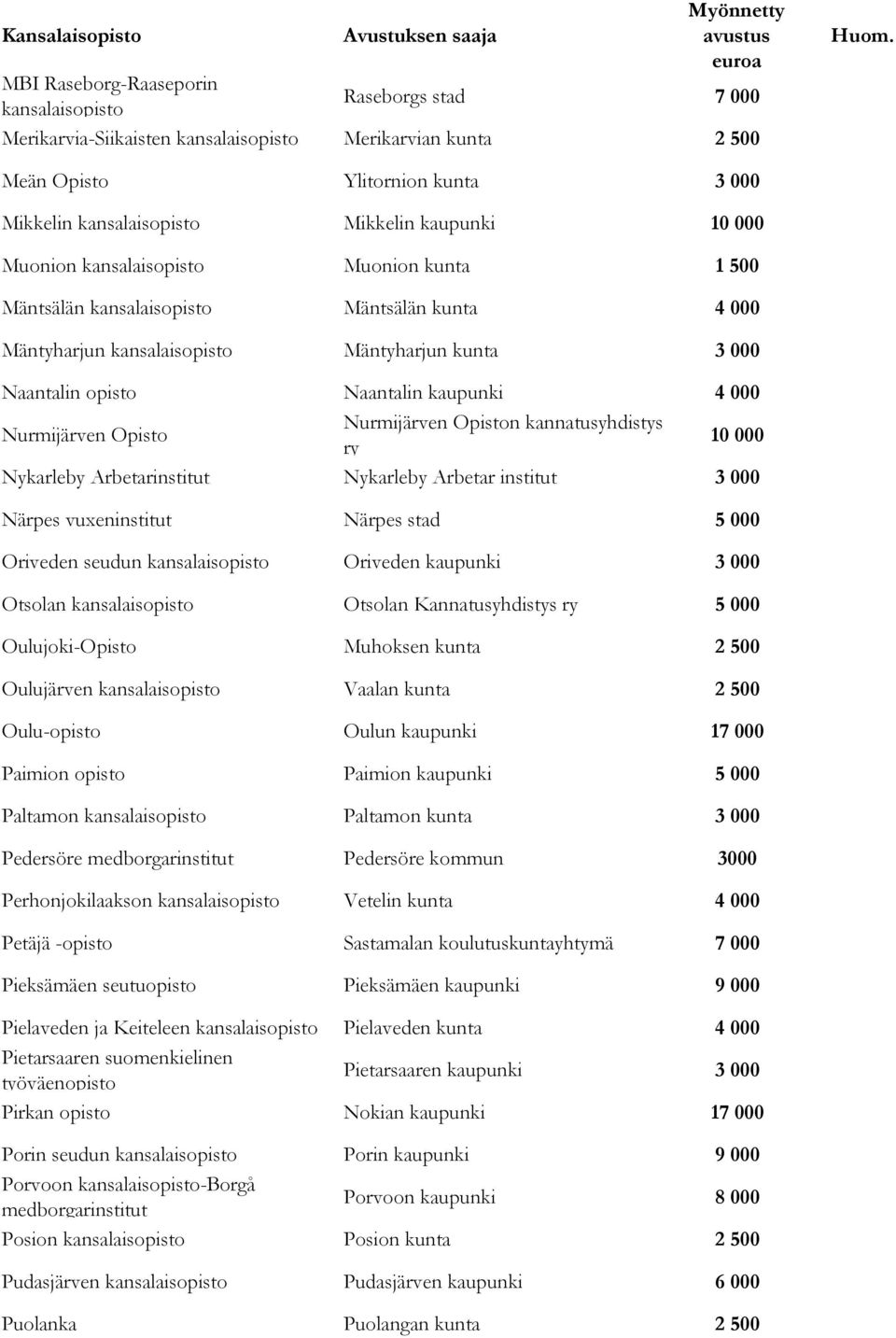 000 Nurmijärven Opisto Nurmijärven Opiston kannatusyhdistys ry 10 000 Nykarleby Arbetarinstitut Nykarleby Arbetar institut 3 000 Närpes vuxeninstitut Närpes stad 5 000 Oriveden seudun kansalaisopisto