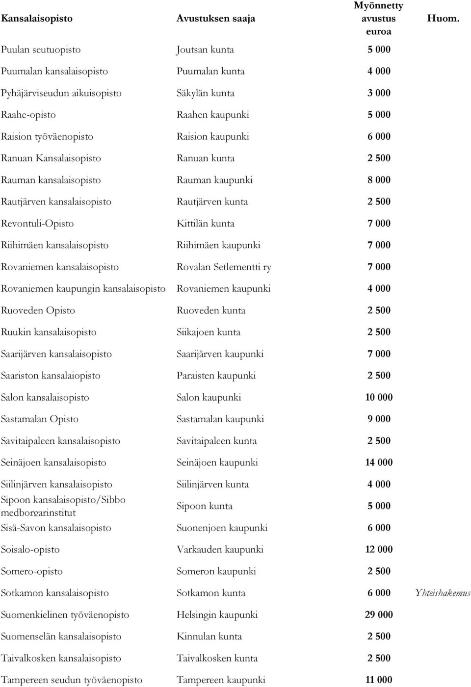 kansalaisopisto Riihimäen kaupunki 7 000 Rovaniemen kansalaisopisto Rovalan Setlementti ry 7 000 Rovaniemen kaupungin kansalaisopisto Rovaniemen kaupunki 4 000 Ruoveden Opisto Ruoveden kunta 2 500