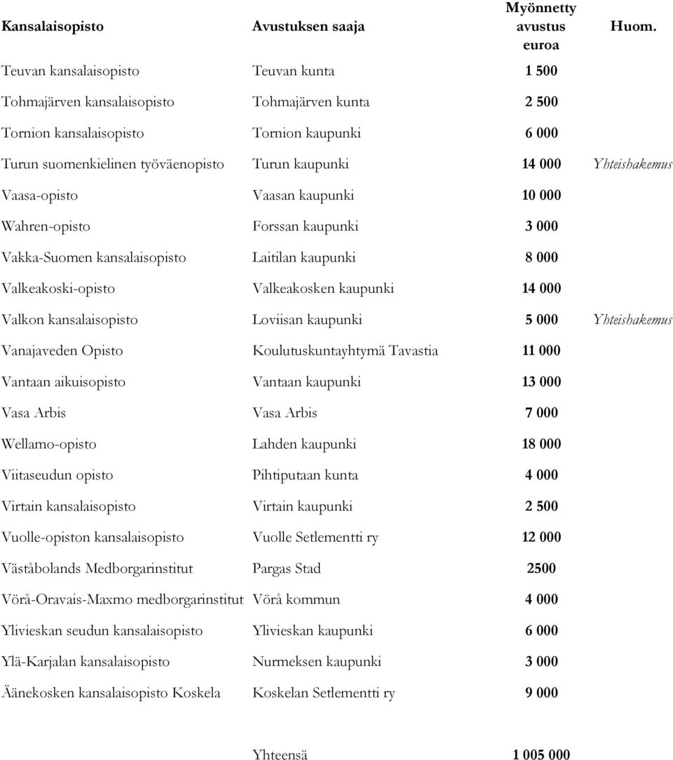 kansalaisopisto Loviisan kaupunki 5 000 Yhteishakemus Vanajaveden Opisto Koulutuskuntayhtymä Tavastia 11 000 Vantaan aikuisopisto Vantaan kaupunki 13 000 Vasa Arbis Vasa Arbis 7 000 Wellamo-opisto