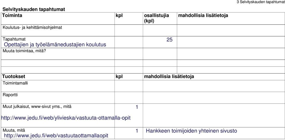 25 Tuotokset kpl mahdollisia lisätietoja Toimintamalli Raportti Muut julkaisut, www-sivut yms., mitä 1 http://www.jedu.