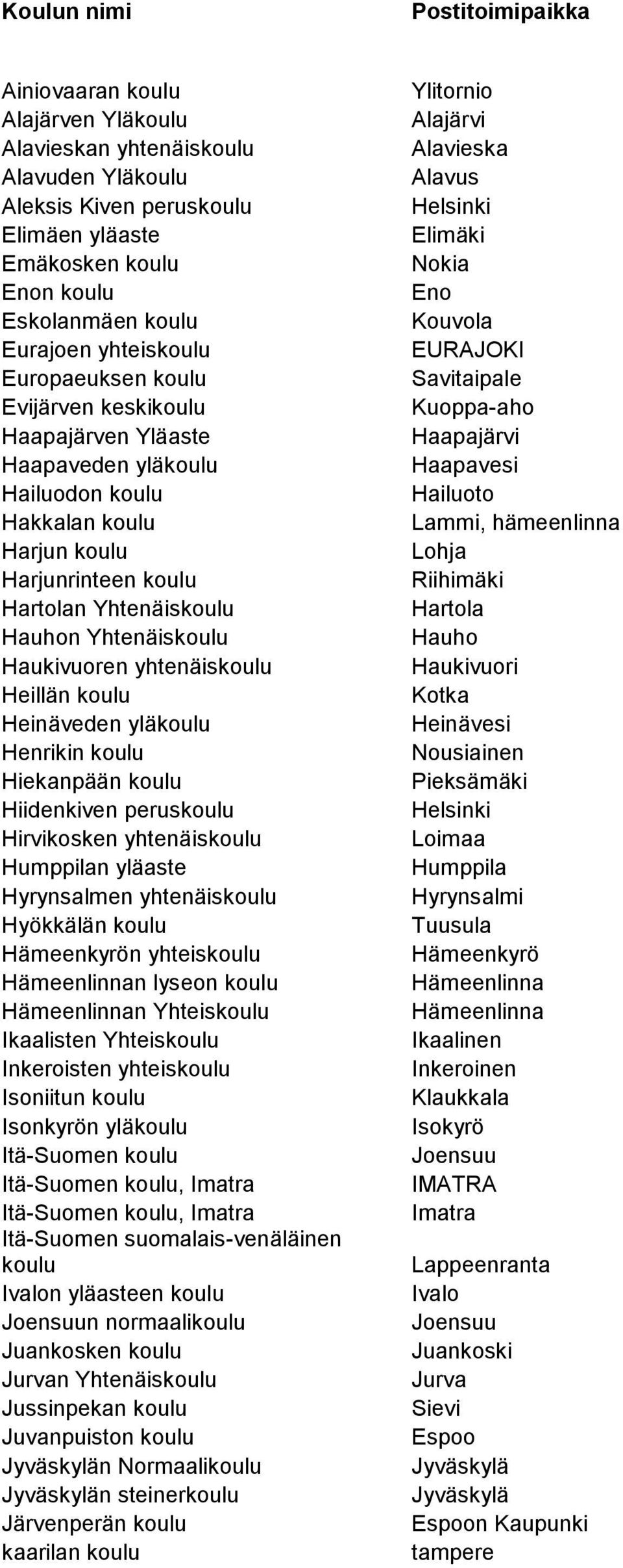 Yhtenäiskoulu Haukivuoren yhtenäiskoulu Heillän koulu Heinäveden yläkoulu Henrikin koulu Hiekanpään koulu Hiidenkiven peruskoulu Hirvikosken yhtenäiskoulu Humppilan yläaste Hyrynsalmen yhtenäiskoulu