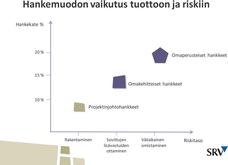 10 % Projektinjohtohankkeet Rakentaminen Sovittujen