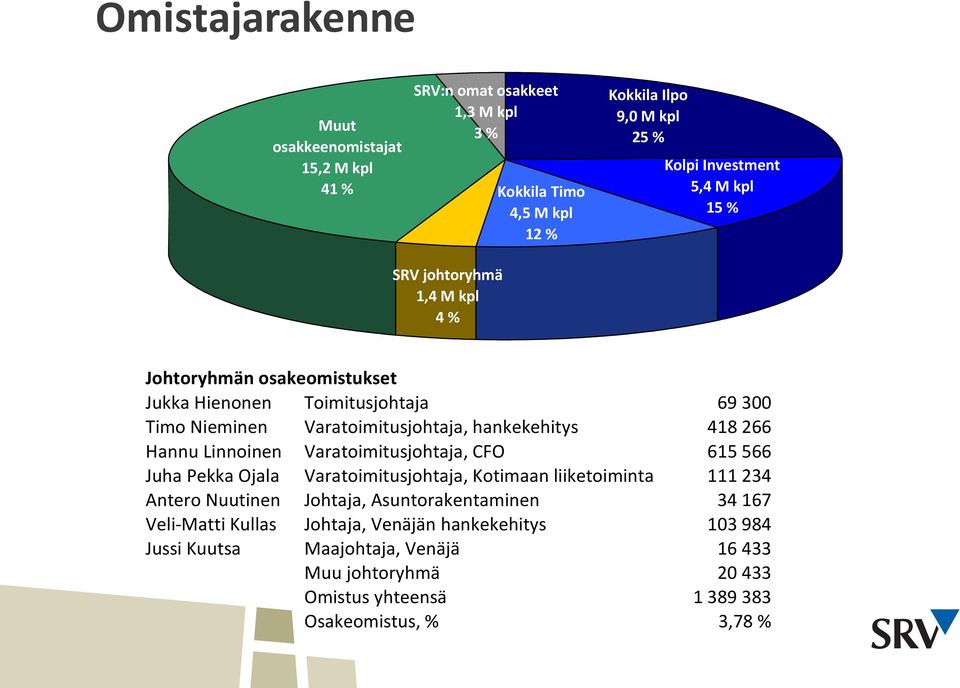 Hannu Linnoinen Varatoimitusjohtaja, CFO 615 566 Juha Pekka Ojala Varatoimitusjohtaja, Kotimaan liiketoiminta 111 234 Antero Nuutinen Johtaja, Asuntorakentaminen 34