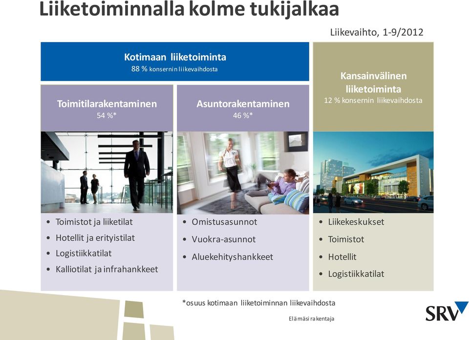 Toimistot ja liiketilat Hotellit ja erityistilat Logistiikkatilat Kalliotilat ja infrahankkeet Omistusasunnot