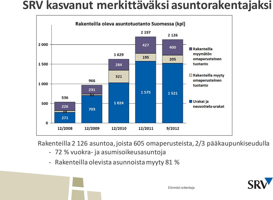 omaperusteista, 2/3 pääkaupunkiseudulla - 72 %