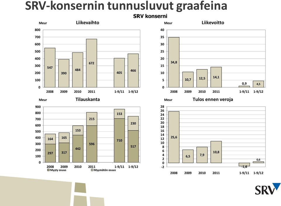 297 317 153 442 215 596 153 710 230 517 2008 2009 2010 2011 1-9/11 1-9/12 Myyty osuus Myymätön osuus 20 15 10 5 0 28 26 24 22 20 18 16 14