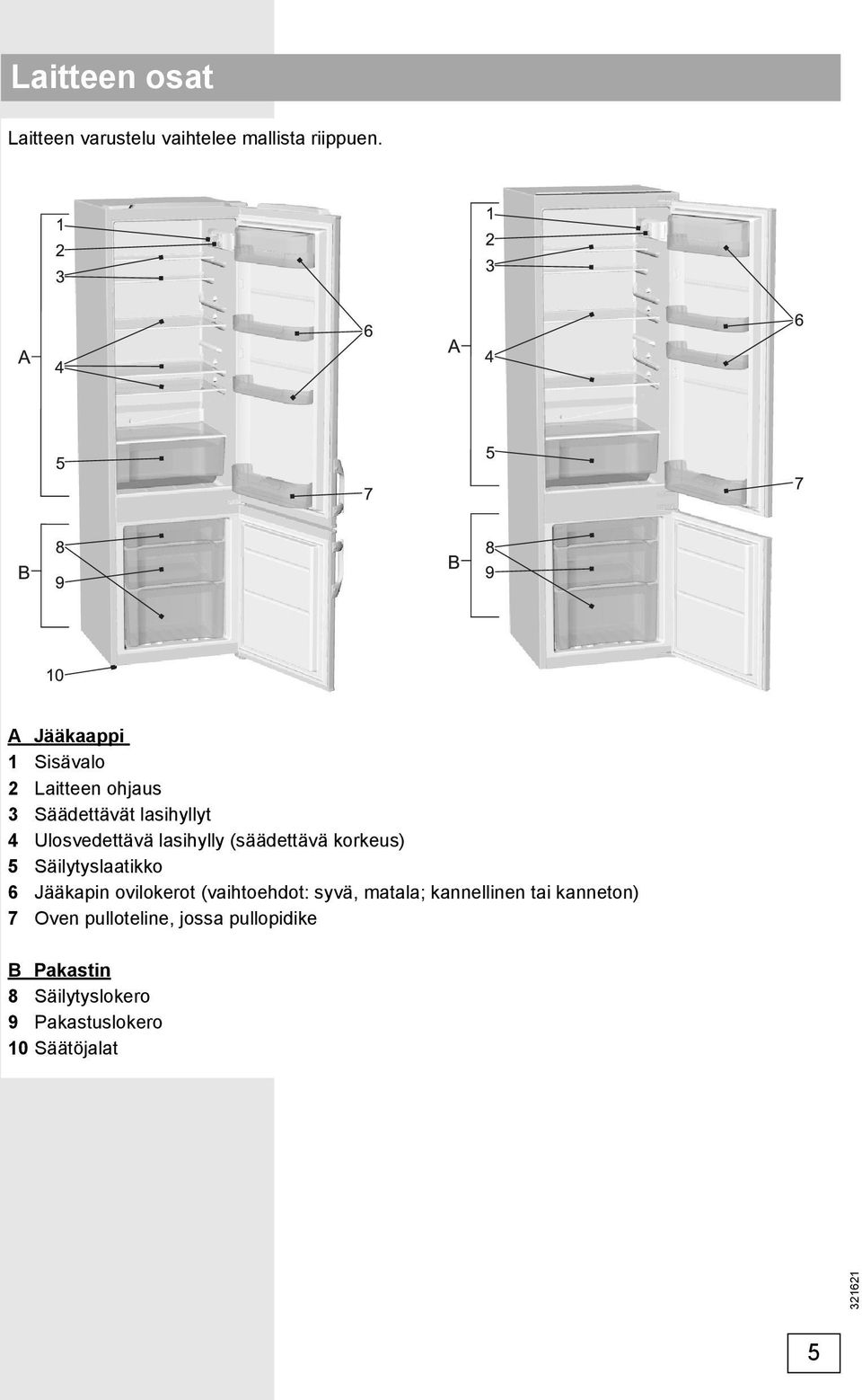 (säädettävä korkeus) 5 Säilytyslaatikko 6 Jääkapin ovilokerot (vaihtoehdot: syvä, matala;
