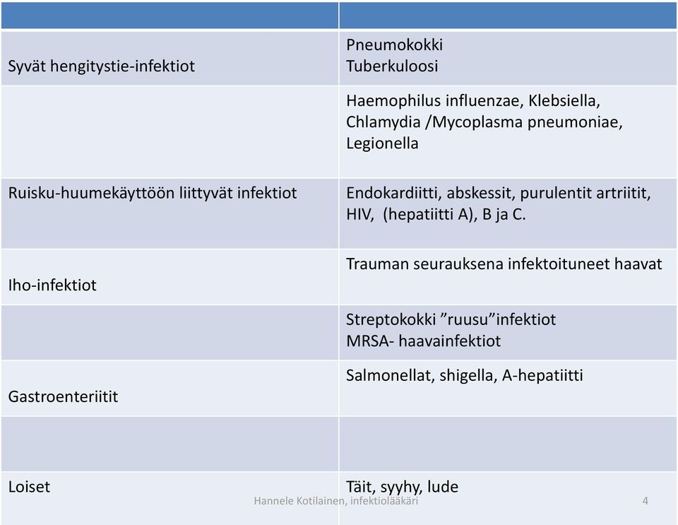 (hepatiitti A), B ja C.