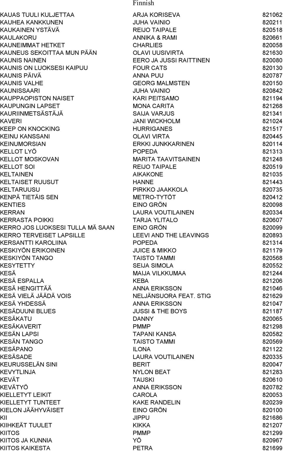 KAUNISSAARI JUHA VAINIO 820842 KAUPPAOPISTON NAISET KARI PEITSAMO 821194 KAUPUNGIN LAPSET MONA CARITA 821268 KAURIINMETSÄSTÄJÄ SAIJA VARJUS 821341 KAVERI JANI WICKHOLM 821024 KEEP ON KNOCKING