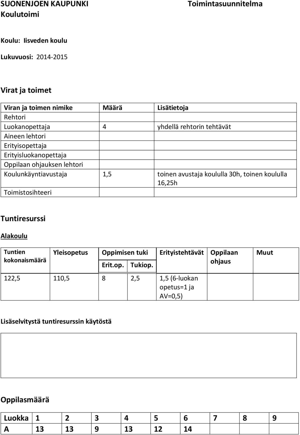 toinen koululla 16,25h Toimistosihteeri Tuntiresurssi Alakoulu Tuntien kokonaismäärä Yleisopetus Oppimisen tuki Erit.op. Tukiop.