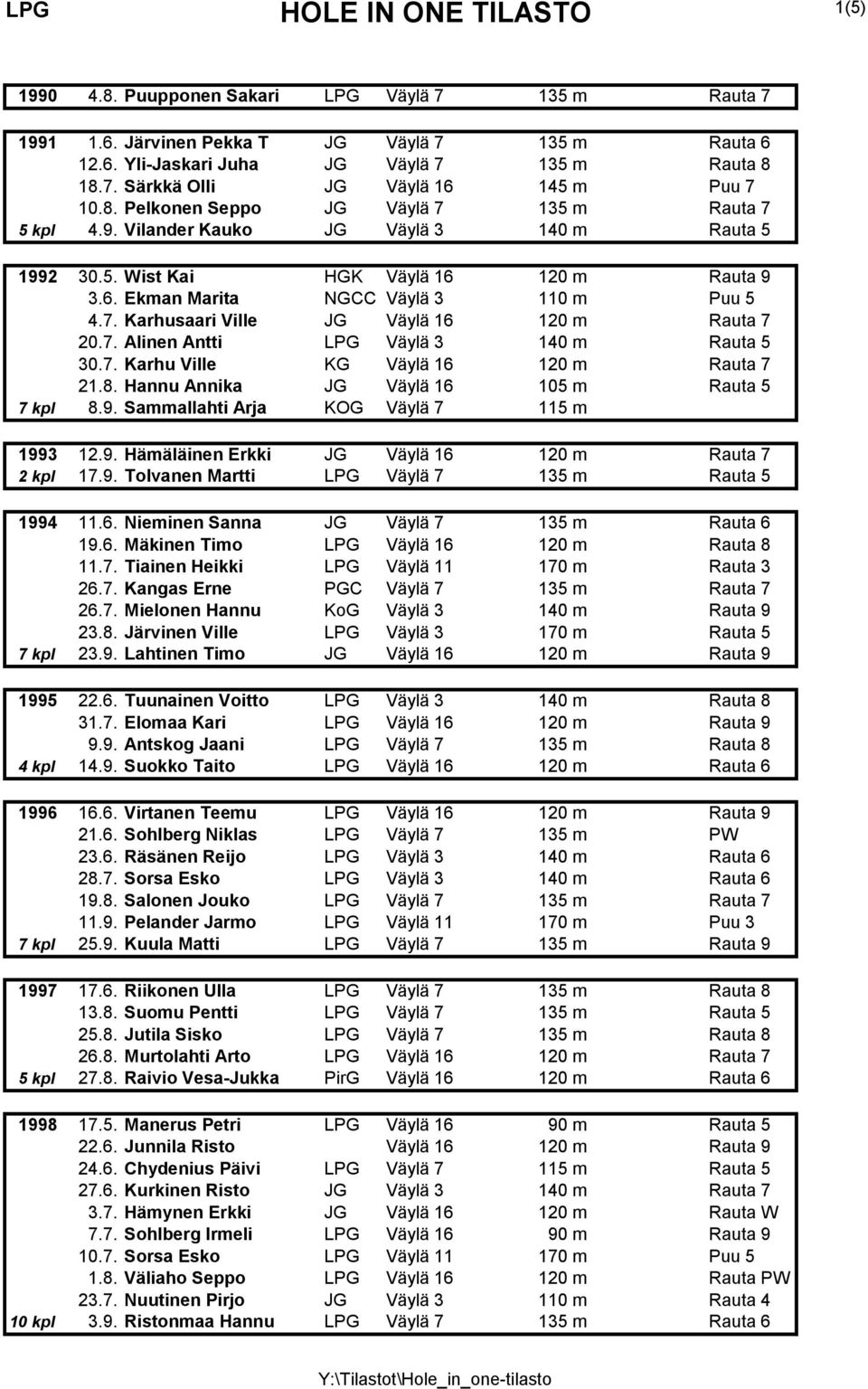 7. Alinen Antti LPG Väylä 3 140 m Rauta 5 30.7. Karhu Ville KG Väylä 16 120 m Rauta 7 21.8. Hannu Annika JG Väylä 16 105 m Rauta 5 7 kpl 8.9. Sammallahti Arja KOG Väylä 7 115 m 1993 12.9. Hämäläinen Erkki JG Väylä 16 120 m Rauta 7 2 kpl 17.