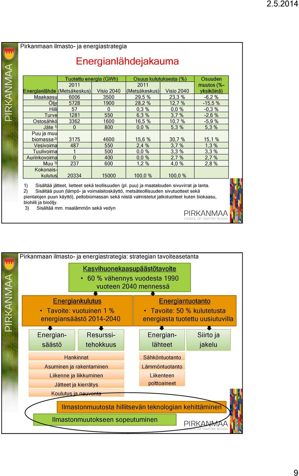 biomassa 2) 3175 4600 15,6 % 30,7 % 15,1 % Vesivoima 487 550 2,4 % 3,7 % 1,3 % Tuulivoima 1 500 0,0 % 3,3 % 3,3 % Aurinkovoima 0 400 0,0 % 2,7 % 2,7 % Muu 3) 237 600 1,2 % 4,0 % 2,8 % Kokonaiskulutus