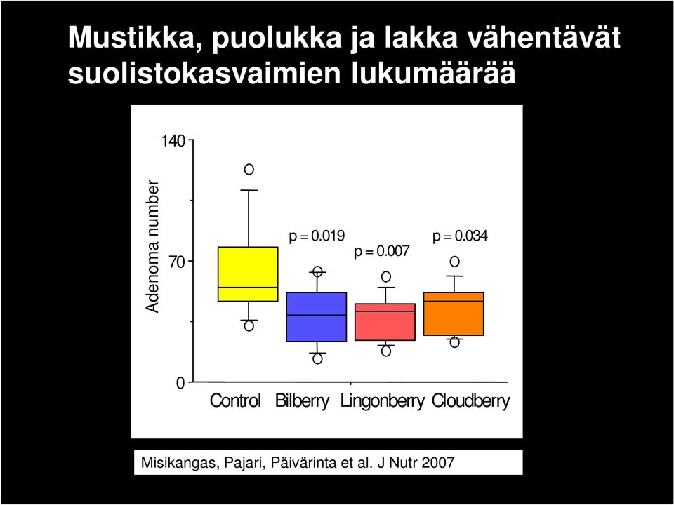 p = 0.019 p = 0.007 p = 0.