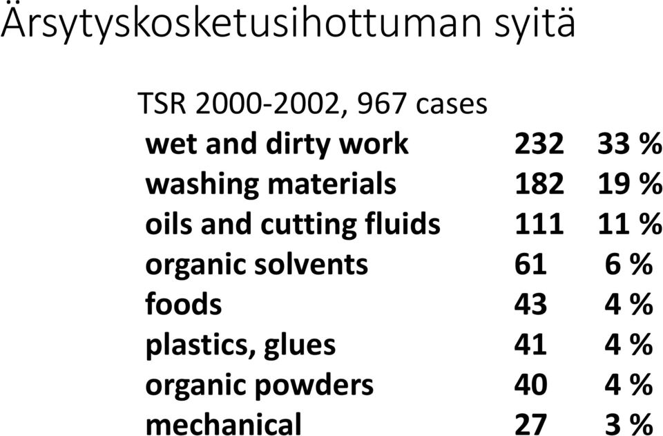 cutting fluids 111 11 % organic solvents 61 6 % foods 43 4 %
