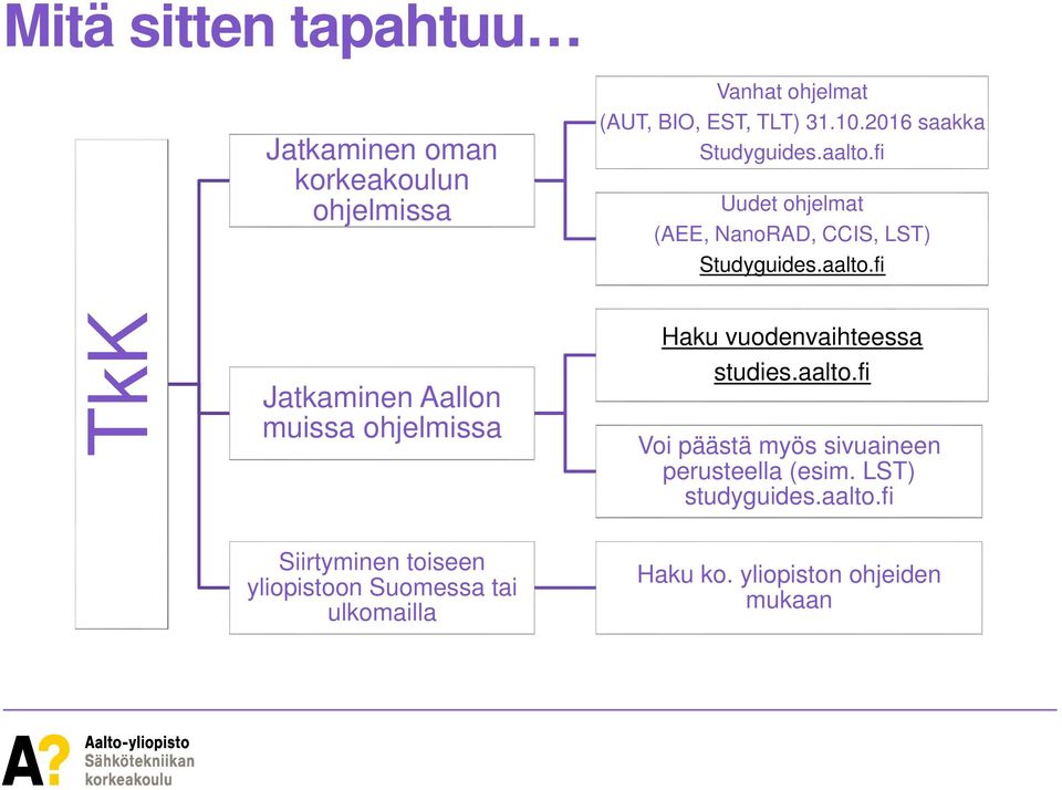 aalto.fi Voi päästä myös sivuaineen perusteella (esim. LST) studyguides.aalto.fi Siirtyminen toiseen yliopistoon Suomessa tai ulkomailla Haku ko.