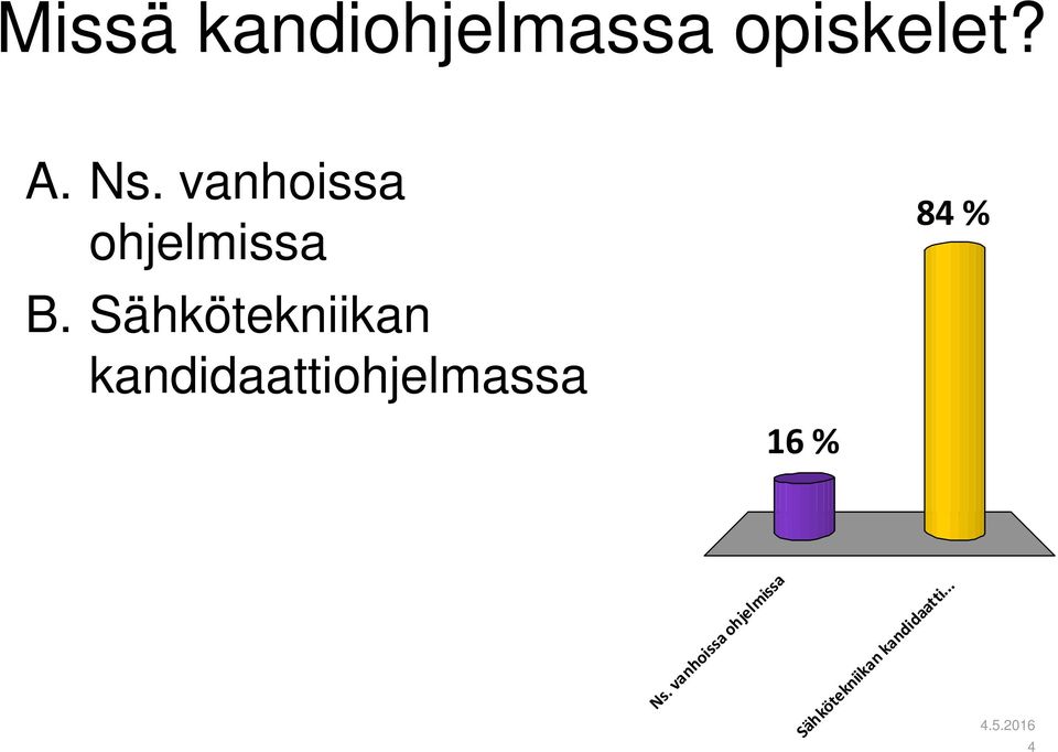 Sähkötekniikan kandidaattiohjelmassa 16 %