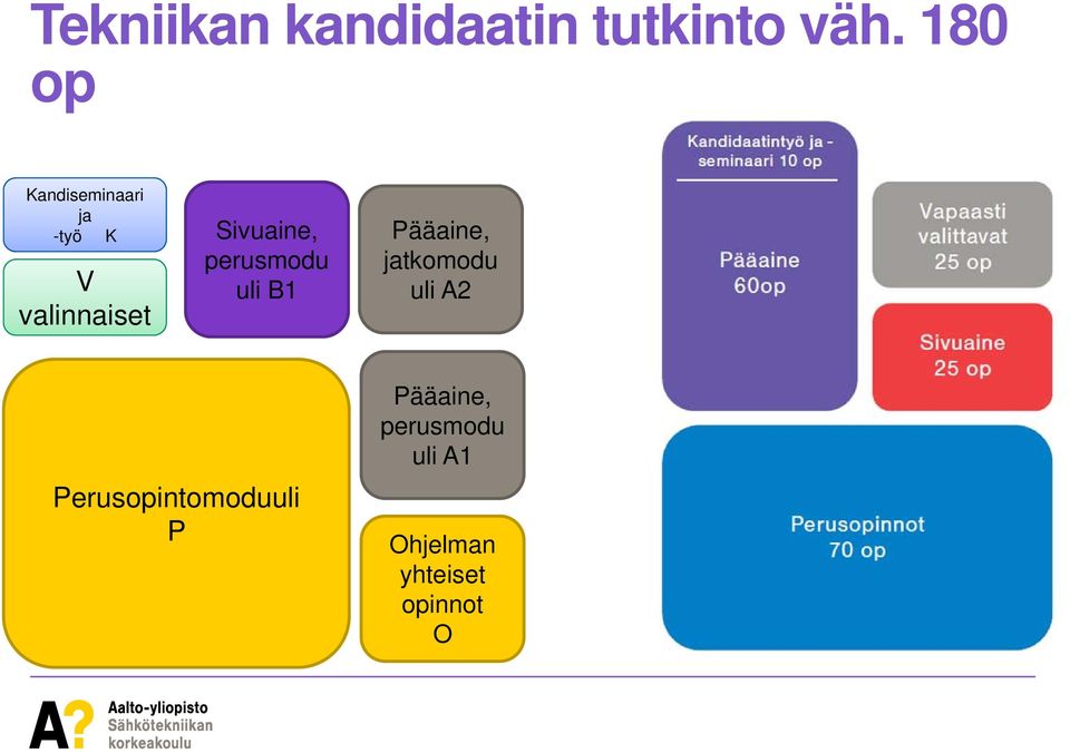 Sivuaine, perusmodu uli B1 Pääaine, jatkomodu uli A2