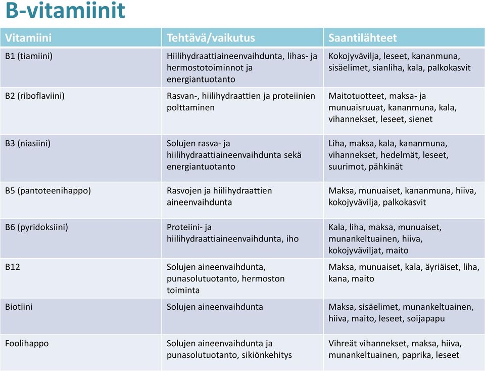 (pantoteenihappo) Solujen rasva- ja hiilihydraattiaineenvaihdunta sekä energiantuotanto Rasvojen ja hiilihydraattien aineenvaihdunta Liha, maksa, kala, kananmuna, vihannekset, hedelmät, leseet,