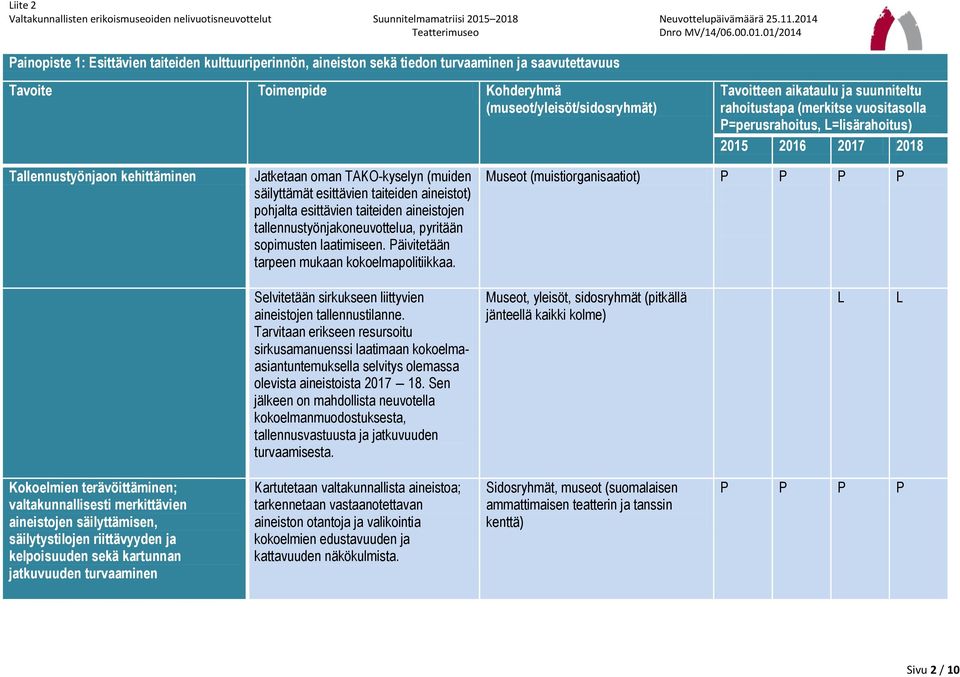 taiteiden aineistot) pohjalta esittävien taiteiden aineistojen tallennustyönjakoneuvottelua, pyritään sopimusten laatimiseen. Päivitetään tarpeen mukaan kokoelmapolitiikkaa.