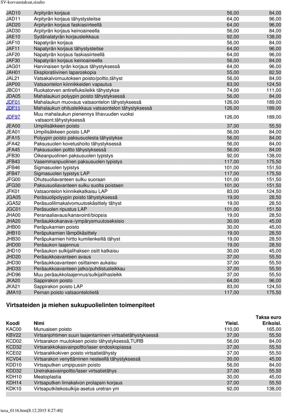 korjaus keinoaineella 56,00 84,00 JAG01 Harvinaisen tyrän korjaus tähystyksessä 64,00 96,00 JAH01 Eksploratiivinen laparoskopia 55,00 82,50 JAL21 Vatsakalvomuutoksen poisto/poltto,tähyst 56,00 84,00