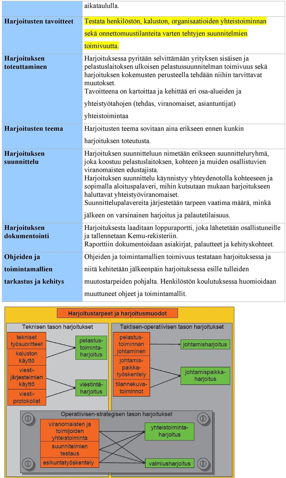 kaluston, organisaatioiden yhteistoiminnan sekä onnettomuustilanteita varten tehtyjen suunnitelmien toimivuutta.