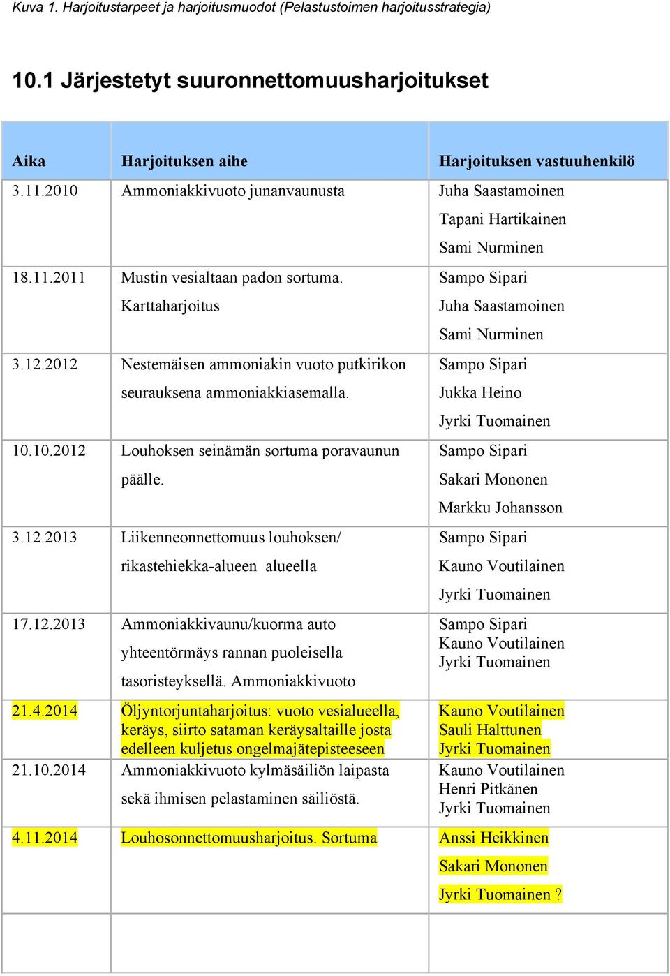 2012 Nestemäisen ammoniakin vuoto putkirikon seurauksena ammoniakkiasemalla. 10.10.2012 Louhoksen seinämän sortuma poravaunun päälle. 3.12.2013 Liikenneonnettomuus louhoksen/ rikastehiekka-alueen alueella 17.