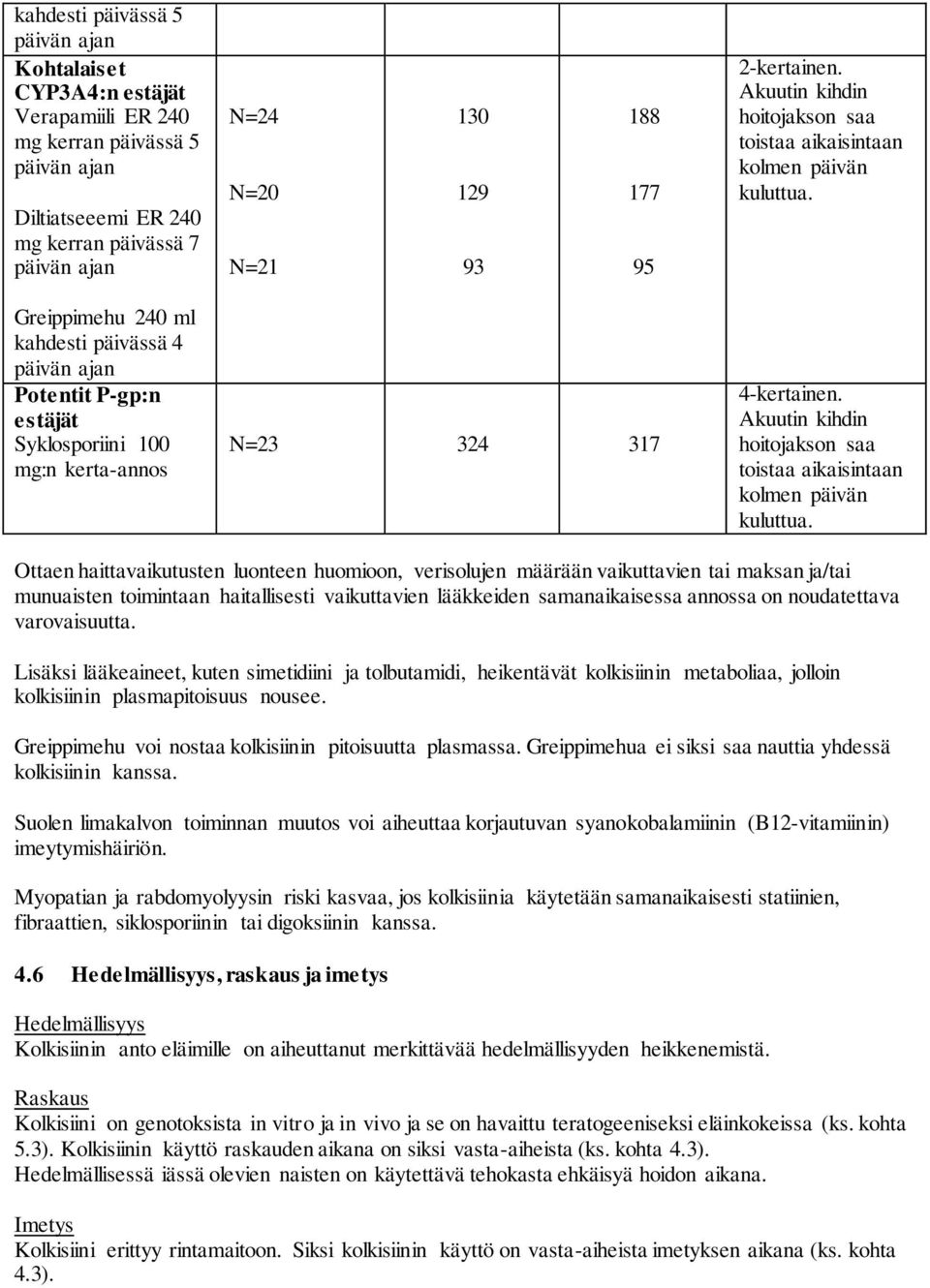 Greippimehu 240 ml kahdesti päivässä 4 päivän ajan Potentit P-gp:n estäjät Syklosporiini 100 mg:n kerta-annos N=23 324 317 4-kertainen.