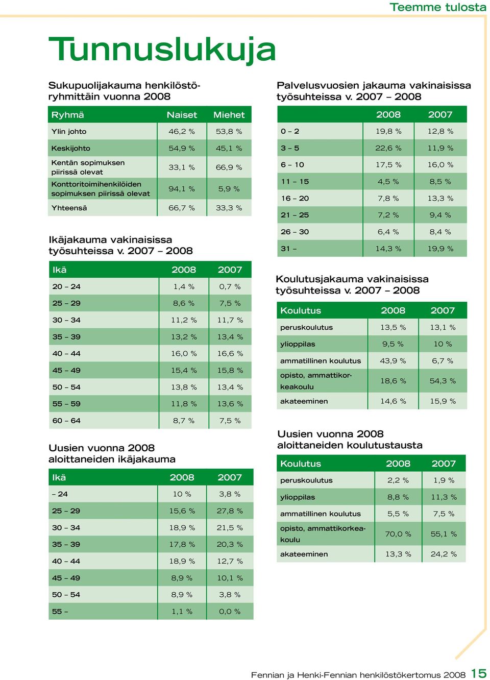 2007 2008 Ikä 2008 2007 20 24 1,4 % 0,7 % 25 29 8,6 % 7,5 % 30 34 11,2 % 11,7 % 35 39 13,2 % 13,4 % 40 44 16,0 % 16,6 % 45 49 15,4 % 15,8 % 50 54 13,8 % 13,4 % 55 59 11,8 % 13,6 % 60 64 8,7 % 7,5 %