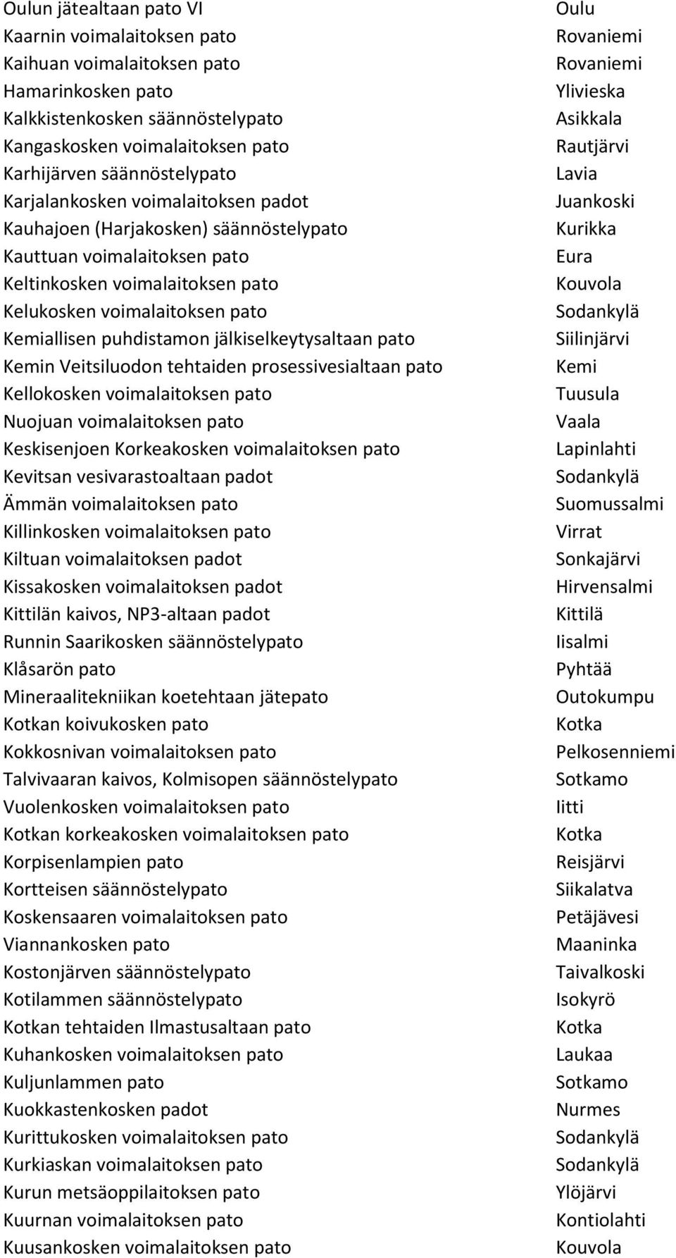 jälkiselkeytysaltaan pato Kemin Veitsiluodon tehtaiden prosessivesialtaan pato Kellokosken voimalaitoksen pato Nuojuan voimalaitoksen pato Keskisenjoen Korkeakosken voimalaitoksen pato Kevitsan