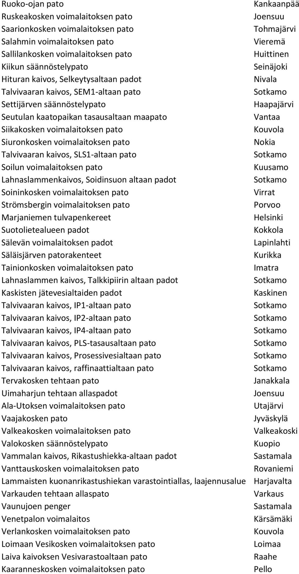 Vantaa Siikakosken voimalaitoksen pato Siuronkosken voimalaitoksen pato Nokia Talvivaaran kaivos, SLS1-altaan pato Soilun voimalaitoksen pato Kuusamo Lahnaslammenkaivos, Soidinsuon altaan padot
