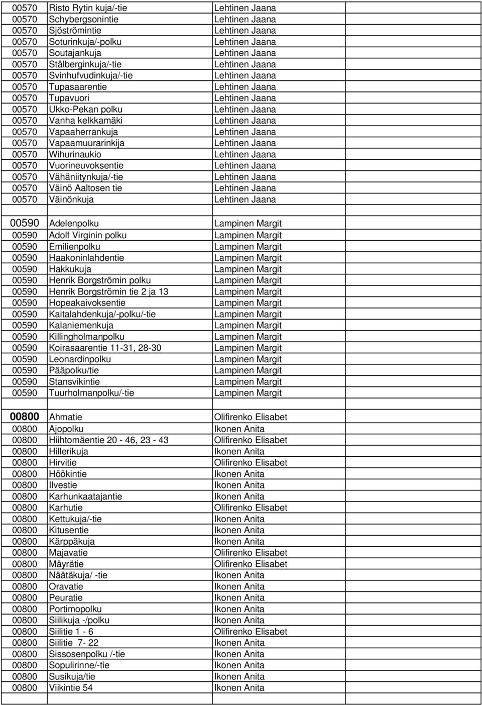 kelkkamäki Lehtinen Jaana 00570 Vapaaherrankuja Lehtinen Jaana 00570 Vapaamuurarinkija Lehtinen Jaana 00570 Wihurinaukio Lehtinen Jaana 00570 Vuorineuvoksentie Lehtinen Jaana 00570