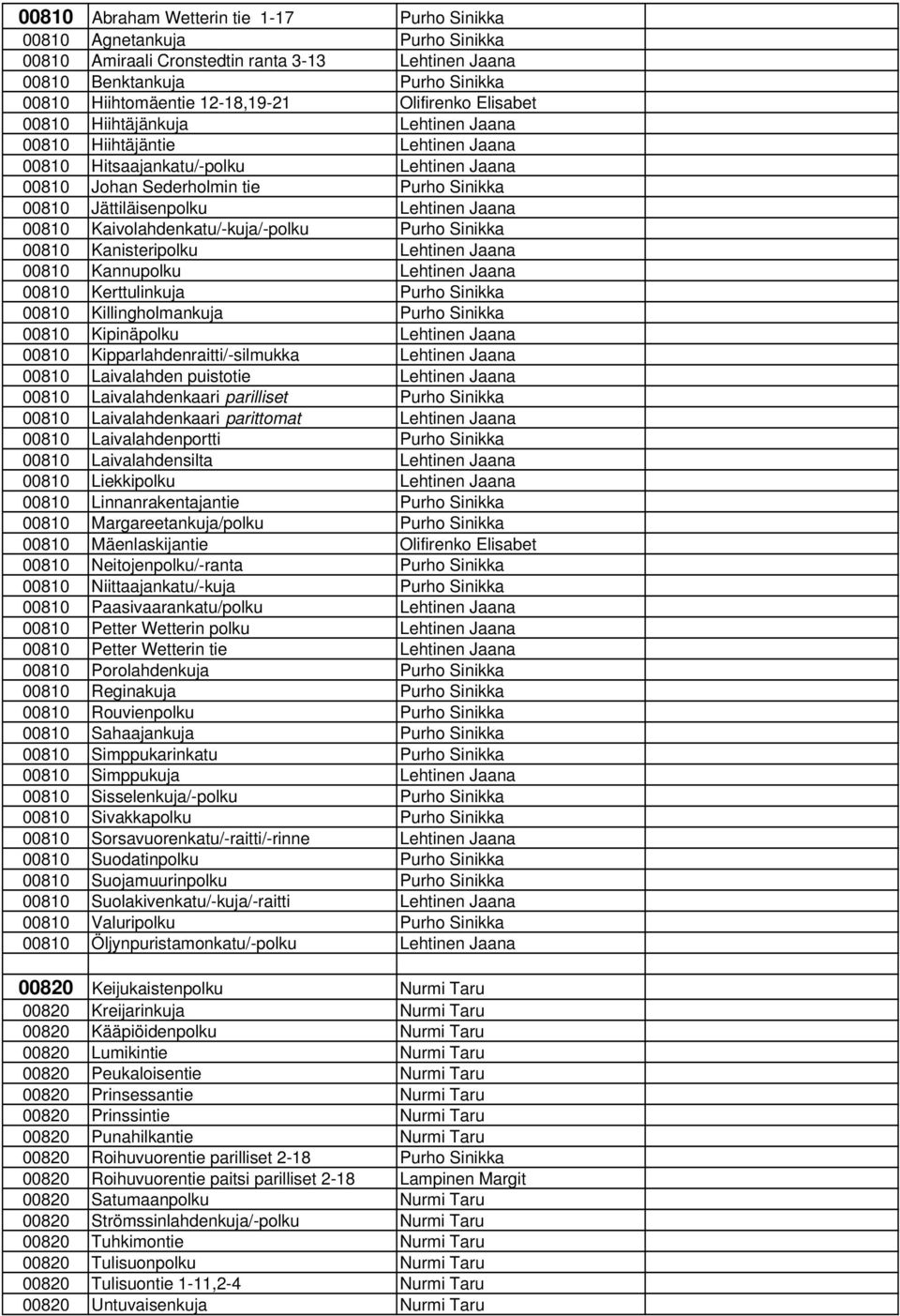 Lehtinen Jaana 00810 Kaivolahdenkatu/-kuja/-polku Purho Sinikka 00810 Kanisteripolku Lehtinen Jaana 00810 Kannupolku Lehtinen Jaana 00810 Kerttulinkuja Purho Sinikka 00810 Killingholmankuja Purho