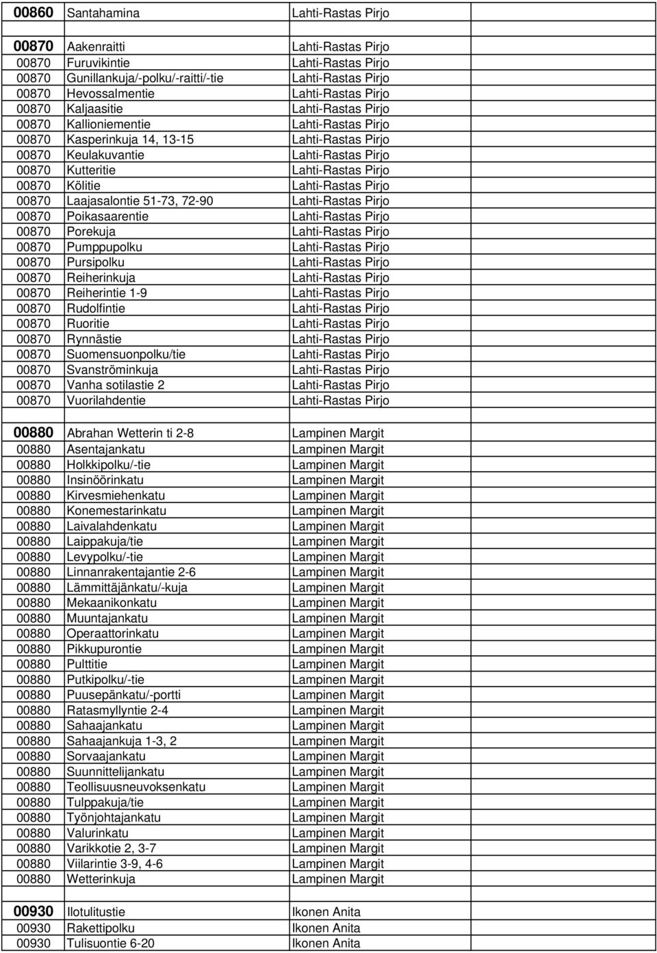 Kutteritie Lahti-Rastas Pirjo 00870 Kölitie Lahti-Rastas Pirjo 00870 Laajasalontie 51-73, 72-90 Lahti-Rastas Pirjo 00870 Poikasaarentie Lahti-Rastas Pirjo 00870 Porekuja Lahti-Rastas Pirjo 00870