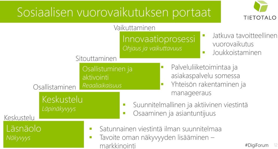 asiakaspalvelu somessa Yhteisön rakentaminen ja manageeraus Suunnitelmallinen ja aktiivinen viestintä Osaaminen ja asiantuntijuus