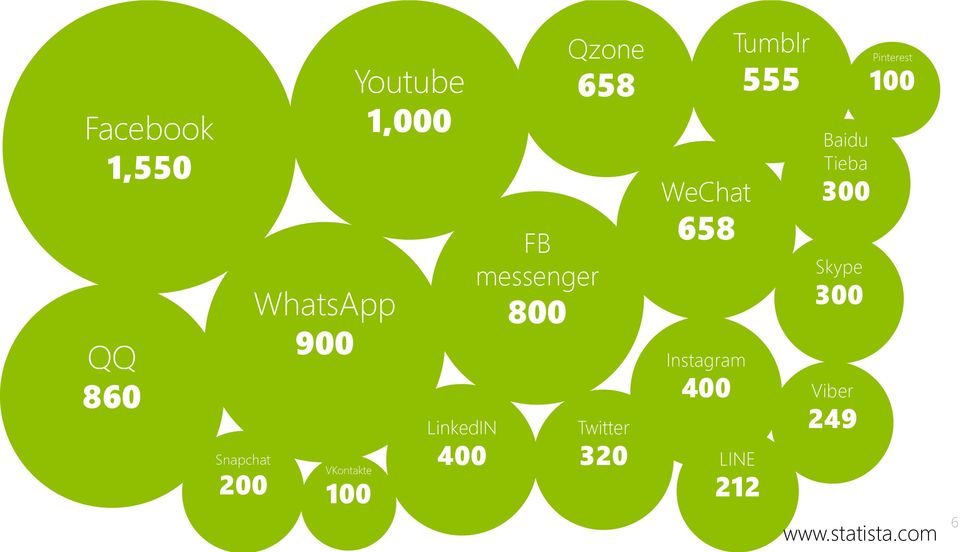 Twitter 320 WeChat 658 Instagram 400 Tumblr 555 LINE 212