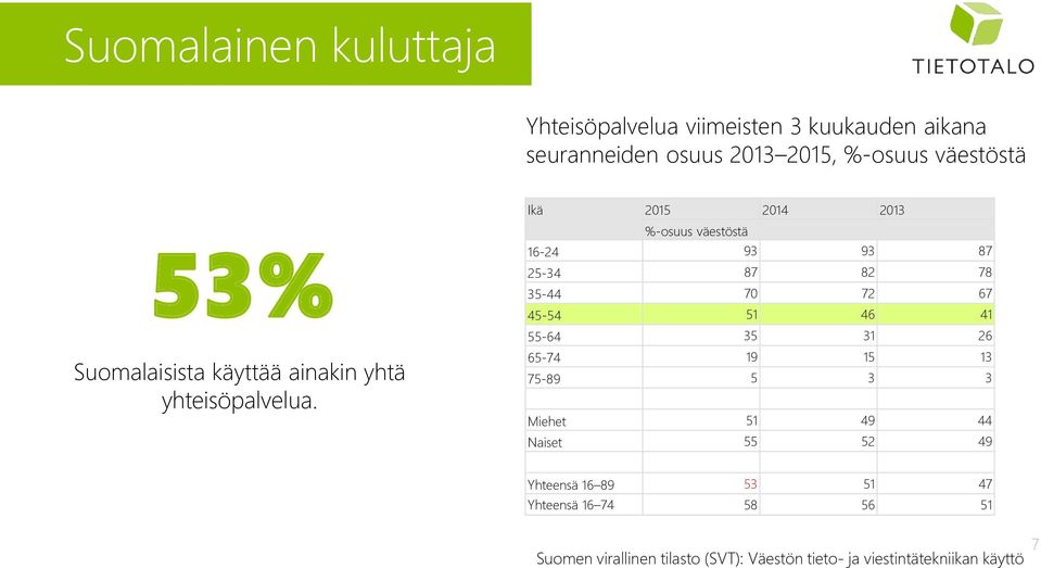 Ikä 2015 2014 2013 %-osuus väestöstä 16-24 93 93 87 25-34 87 82 78 35-44 70 72 67 45-54 51 46 41 55-64 35 31 26 65-74